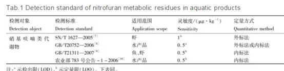 水产品兽药残留检测技术标准解析及能力验证工作探讨！