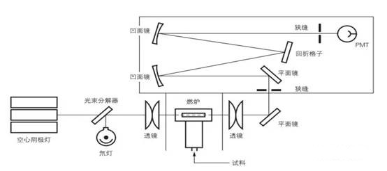6、原子吸收理论知识——光学与检测系统