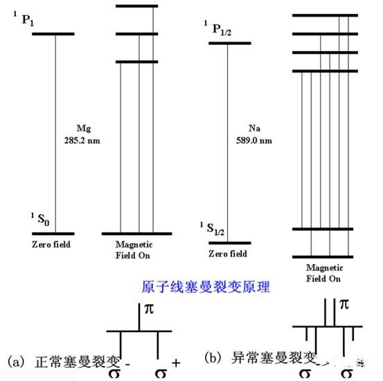 10、原子吸收理论知识——赛曼（Zeaman）效应校正背景