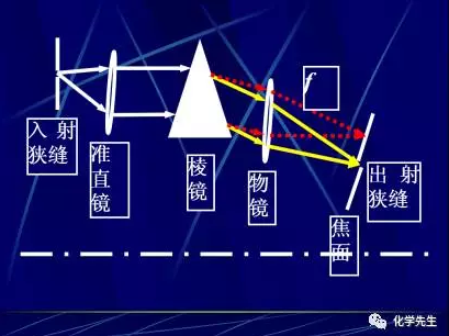 原子发射光谱（ICP/AES）理论知识（7）