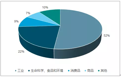 我国第三方检测行业集中度及发展趋势分析