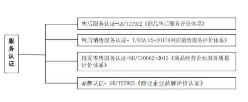 服务认证分类四类