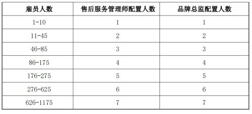 服务管理体系人员配置