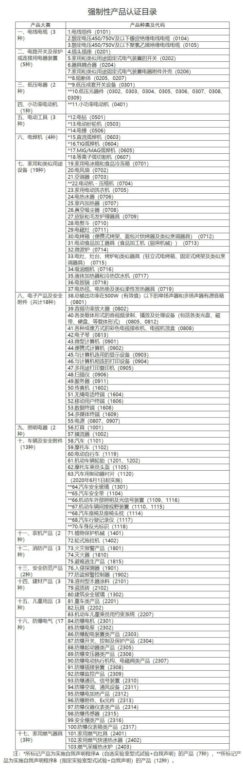 强制性产品认证目录