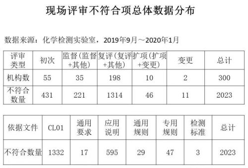 CNAS实验室认可现场评审常见不符合项02