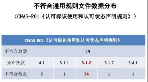 CNAS实验室认可现场评审常见不符合项03
