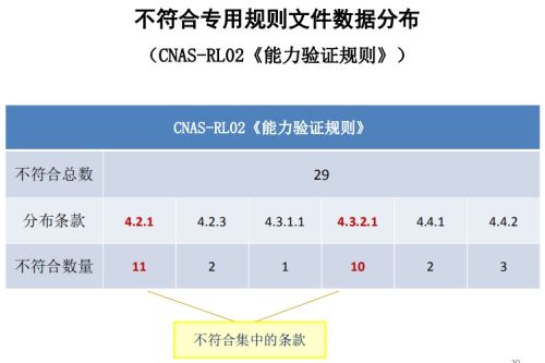 CNAS实验室认可现场评审常见不符合项19