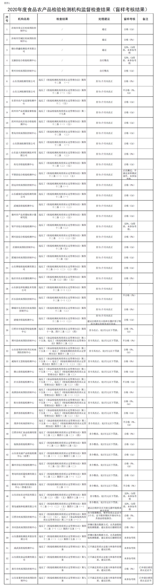 山东省市场监管局公布54家检验检测机构检查结果