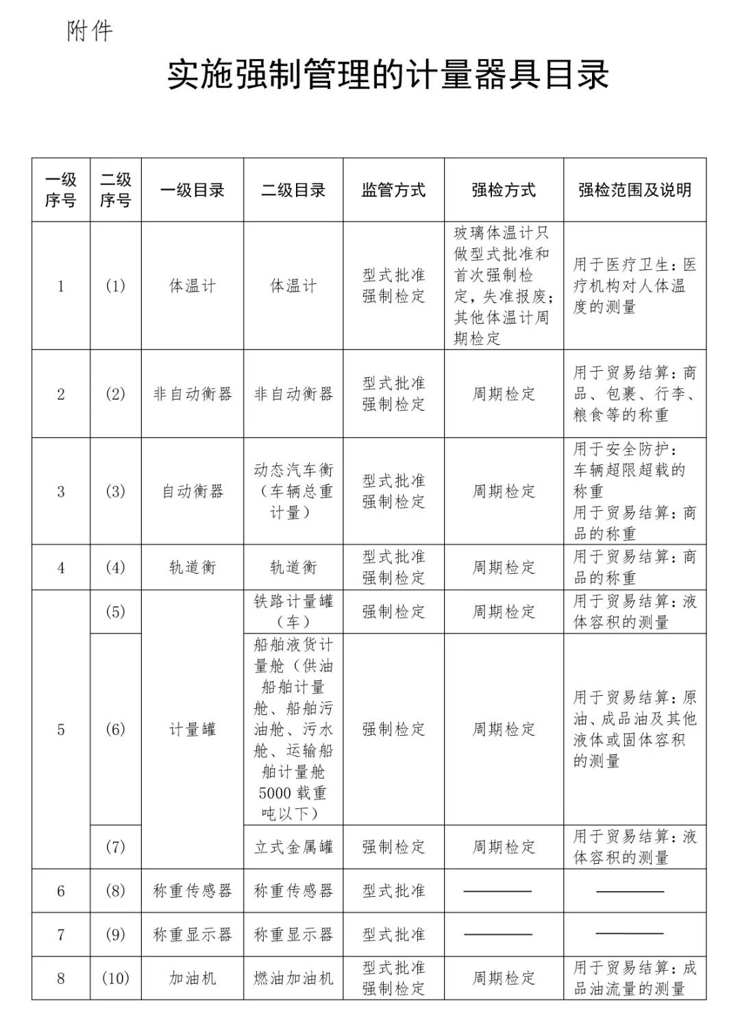 强制管理计量器具目录1-8