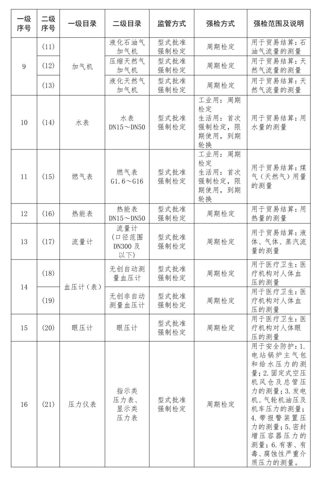 强制管理计量器具目录6-16
