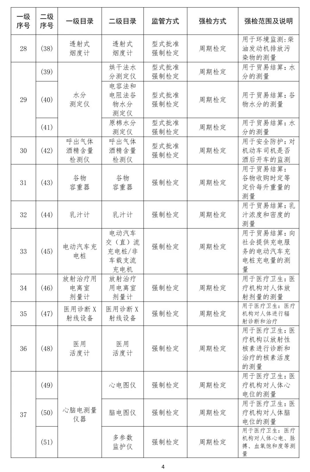 强制管理计量器具目录28-37